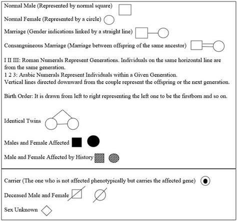 Pedigree Chart- Definition, Interpretation, Symbols, Significances