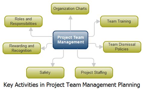 project-team-management-planning-activities