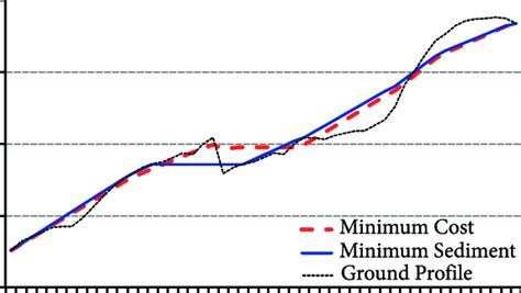 Ground profile and road profiles for both design scenarios | Download Scientific Diagram