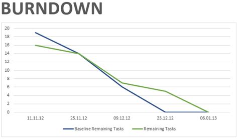 Project Reporting with Burndown Charts | Impulses. Empower. Productivity.