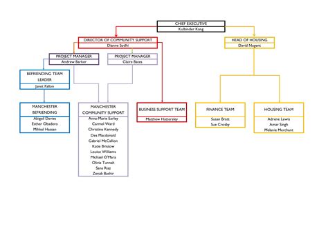 免费 Hierarchy Chart | 样本文件在 allbusinesstemplates.com