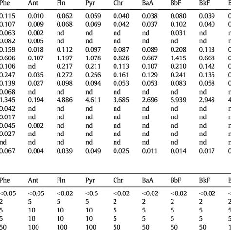 GC-MS calibration parameters for PAHs determination | Download ...