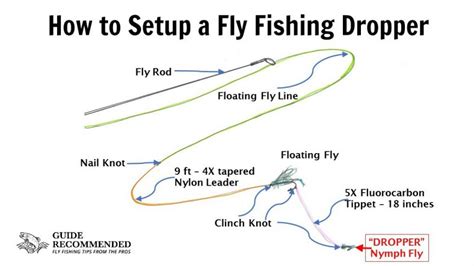 Fly Fishing Rod Setup Diagrams