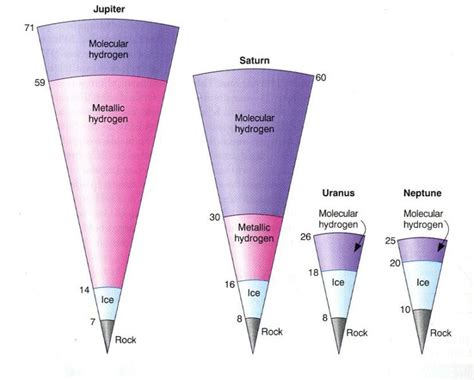 Jovian planets -- the giants of solar systems