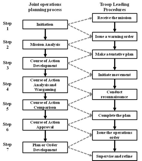 Joint operation planning process (adapted from JP 5-0, Figure III-3 and ...