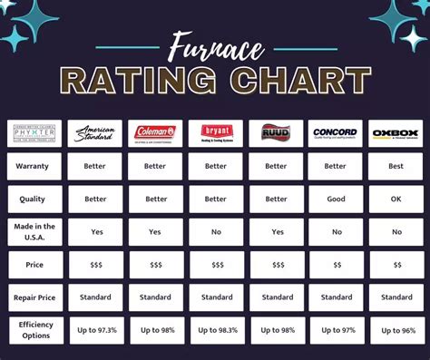 Non-Biased Review of the Best Furnace Brands for 2024 | Phyxter Home ...