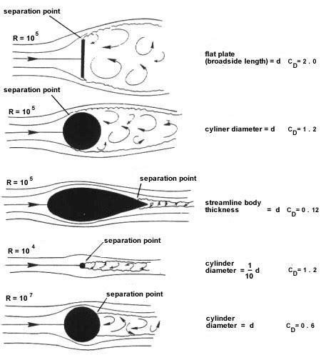 Aerodynamic Resistance and the Use of Aerodynamic Coefficients