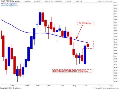 Stock Market Chart Analysis: NIFTY Chart analysis