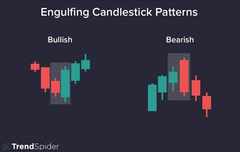 Engulfing Candlestick Patterns: A Trader’s Guide | TrendSpider Learning ...