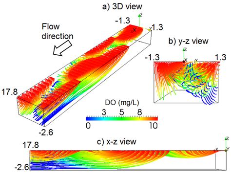 Water | Free Full-Text | Benthic Uptake Rate due to Hyporheic Exchange: The Effects of Streambed ...