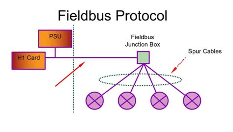 Foundation Fieldbus: Types, Architecture, Advantages,