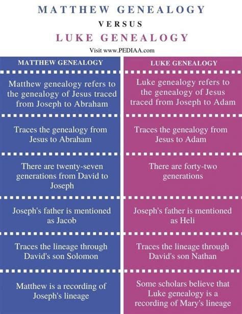 What is the Difference Between Matthew and Luke Genealogy - Pediaa.Com