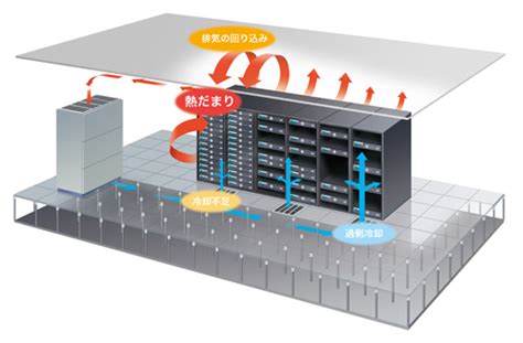 データセンターの安定運用と省エネルギーを実現する環境ソリューション | azbil techne－研究開発の事例 | 研究開発 | アズビルについて | アズビル株式会社（旧：株式会社 山武）