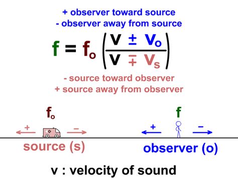 Doppler Effect - StickMan Physics