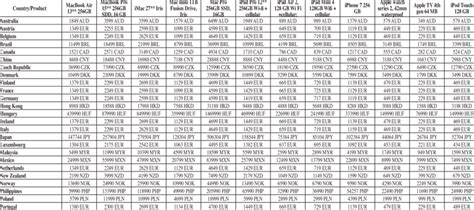 Apple products' prices (in national currencies) | Download Table