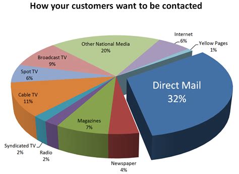 Direct Mail - Dentists Branding