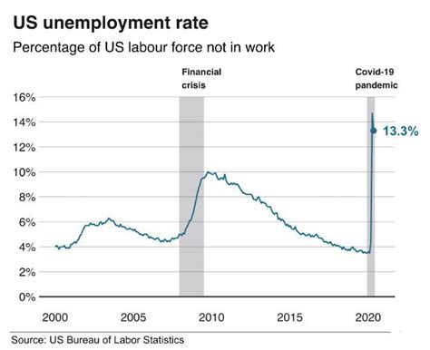 US improves Unemployment Data and How Direct Cash Paycheck Programme ...