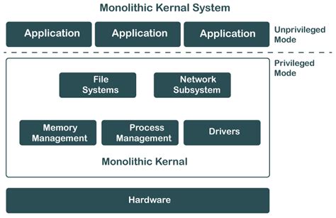 Monolithic Operating System Structure