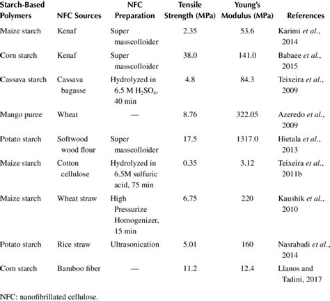 5 Examples of Starch-Based Polymers, NFC Nanocomposites, and their ...