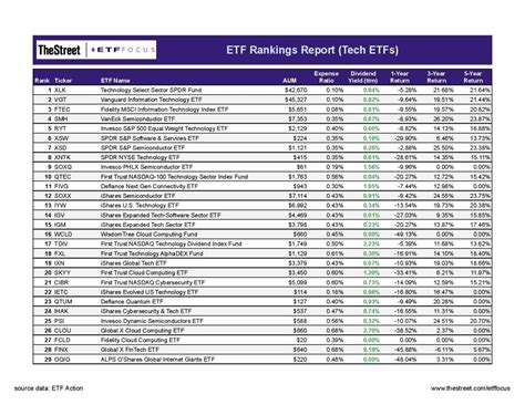 87 Technology ETFs Ranked For 2022 (Updated August 2022) - ETF Focus on ...