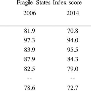 Authoritarian regimes | Download Table