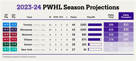 PWHL 2023-24 playoff chances and projected standings - The Athletic