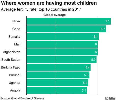 ‘Baby bust’: ‘Remarkable’ decline in global fertility rates – ‘More grandparents than ...