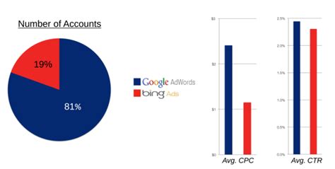 Bing Ads vs Google Ads: Which Is the Best Platform | DigiDir