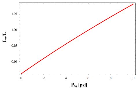 Wavelength of the blast wave to varying of the peak overpressure ...