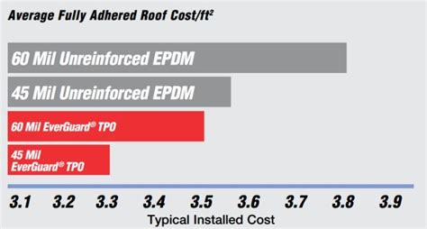 TPO vs. EPDM Roofing System – RoofingAllStar.com