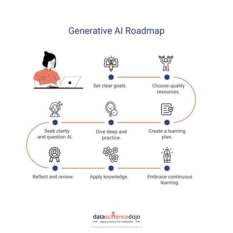 Explore in generative AI roadmap | Data Science Dojo