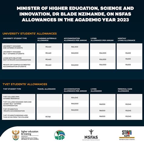 NSFAS New Pass Criteria & Allowance Amounts for 2023