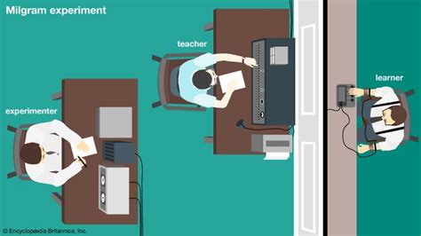 Milgram experiment | Description, Psychology, Procedure, Findings, Flaws, & Facts | Britannica