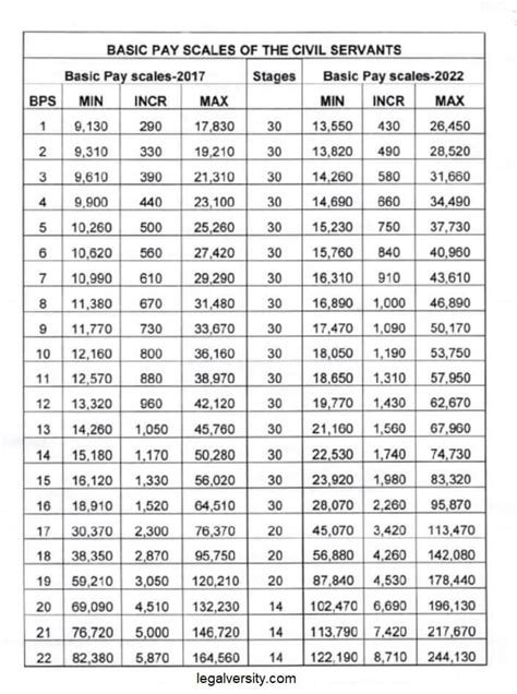 Revised Basic Pay Scales Chart 2022 - Legalversity