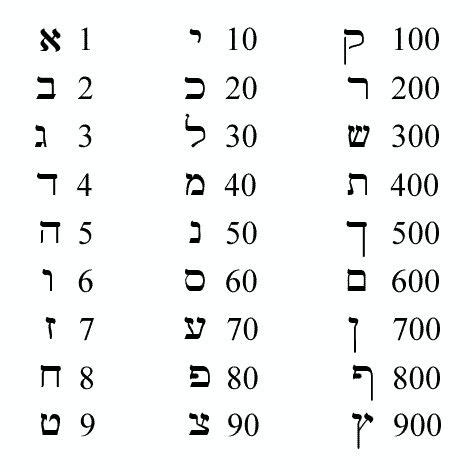 Gematria Learn Hebrew Alphabet, Hebrew Letters, Hebrew Words, Hebrew Writing, Alphabet Writing ...