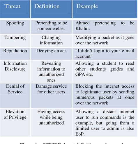 [PDF] A STRIDE Model based Threat Modelling using Unified and-Or Fuzzy Operator for Computer ...