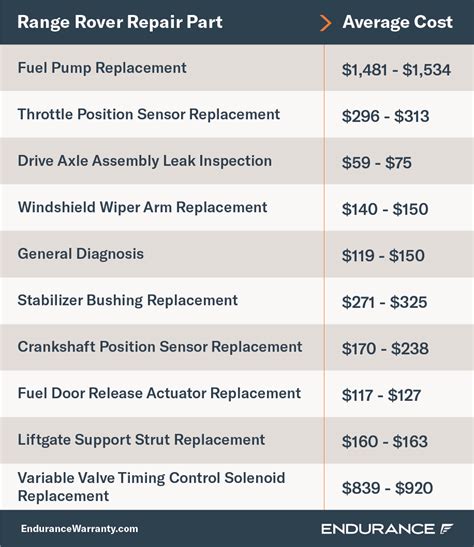 Extended Warranty Coverage For My Range Rover | Endurance Warranty