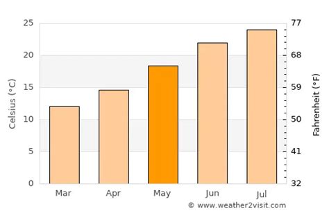 West Sacramento Weather in May 2024 | United States Averages | Weather ...