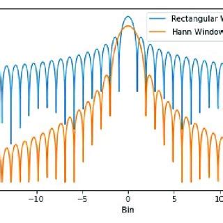 Fourier transform of Hann and rectangular window functions. | Download ...