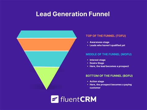 Lead Generation Funnel 101: What It Is and How to Create One