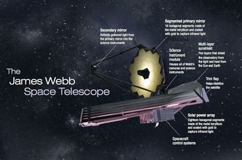 Key Milestone Passed in Construction of the James Webb Space Telescope ...