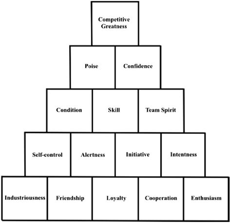 Coach John Wooden's Pyramid of Success | Download Scientific Diagram