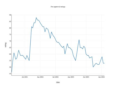 Time Series Chart | Hot Sex Picture