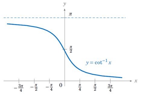 Inverse Trigonometric Functions ‹ OpenCurriculum