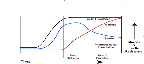 Pre-Diabetes - Alaska Weight Management & Diabetes Counseling