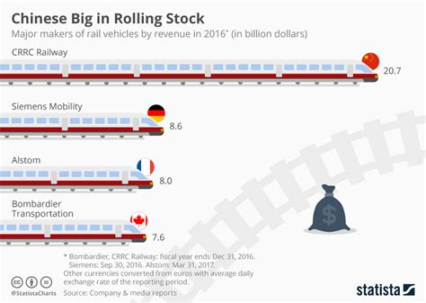 Chart: Chinese Big in Rolling Stock | Statista