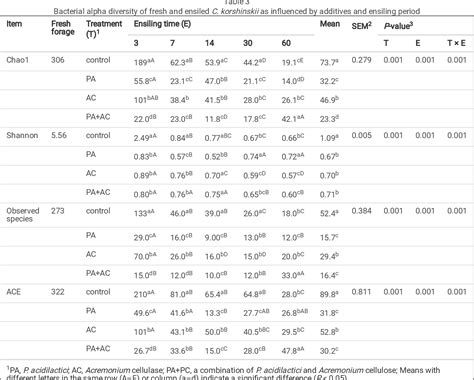 Table 3 from Bioaugmentation of ensiled Caragana korshinskii Kom. with a rapid start-up ...