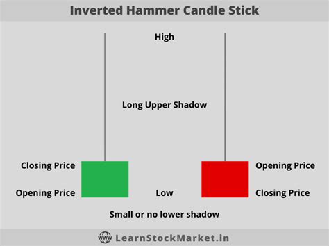 Inverted Hammer Candlestick Pattern (Bullish Reversal)