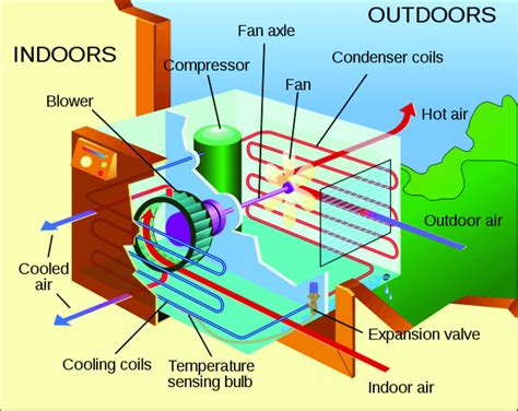 Schematic view of a window air conditioning unit (Wikipedia, 2013 ...