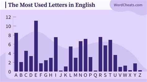 The Most Used Letters in English